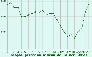 Courbe de la pression atmosphrique pour Saint-Vran (05)