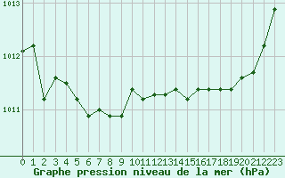 Courbe de la pression atmosphrique pour Angers-Beaucouz (49)