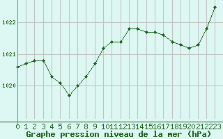 Courbe de la pression atmosphrique pour Guidel (56)