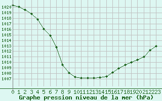 Courbe de la pression atmosphrique pour Cernay (86)