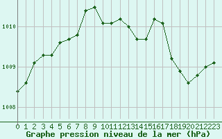 Courbe de la pression atmosphrique pour Caen (14)