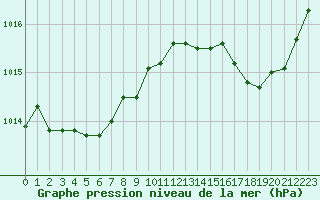 Courbe de la pression atmosphrique pour La Roche-sur-Yon (85)