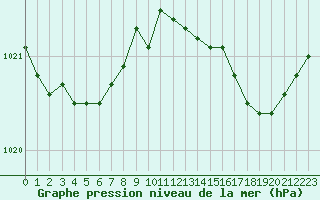 Courbe de la pression atmosphrique pour Dunkerque (59)