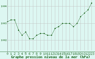 Courbe de la pression atmosphrique pour Cap de la Hague (50)