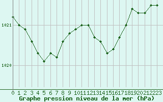 Courbe de la pression atmosphrique pour Izegem (Be)