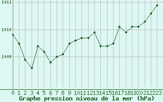 Courbe de la pression atmosphrique pour Grardmer (88)