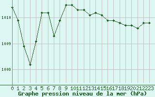 Courbe de la pression atmosphrique pour Brigueuil (16)