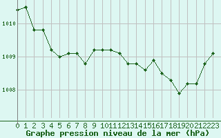 Courbe de la pression atmosphrique pour Clermont de l