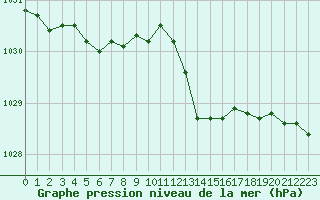 Courbe de la pression atmosphrique pour Valleroy (54)