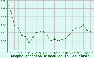 Courbe de la pression atmosphrique pour Le Luc (83)