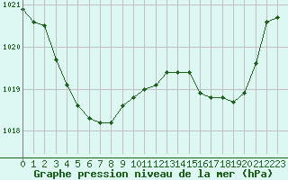 Courbe de la pression atmosphrique pour Muret (31)