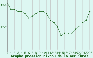 Courbe de la pression atmosphrique pour Quimper (29)