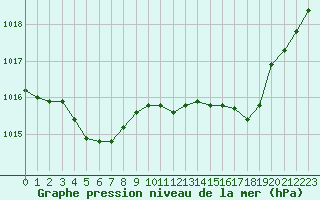 Courbe de la pression atmosphrique pour Thoiras (30)