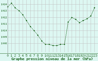 Courbe de la pression atmosphrique pour Bouligny (55)