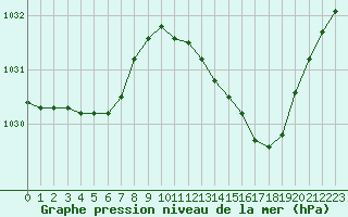 Courbe de la pression atmosphrique pour Ile d