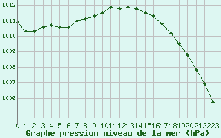 Courbe de la pression atmosphrique pour Ploudalmezeau (29)