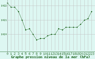 Courbe de la pression atmosphrique pour Ploeren (56)
