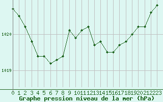 Courbe de la pression atmosphrique pour Lobbes (Be)