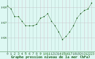 Courbe de la pression atmosphrique pour Souprosse (40)