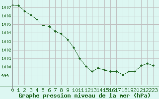Courbe de la pression atmosphrique pour Metz-Nancy-Lorraine (57)