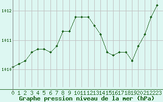 Courbe de la pression atmosphrique pour Le Vigan (30)