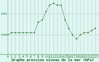 Courbe de la pression atmosphrique pour Tour-en-Sologne (41)