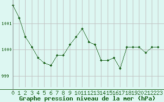 Courbe de la pression atmosphrique pour Trgueux (22)