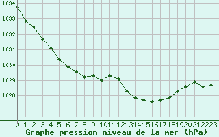 Courbe de la pression atmosphrique pour Blois (41)