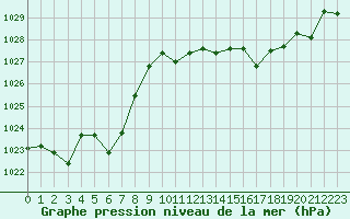 Courbe de la pression atmosphrique pour Roujan (34)