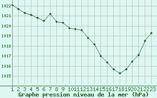 Courbe de la pression atmosphrique pour Rodez (12)