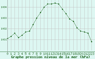 Courbe de la pression atmosphrique pour Saint-Georges-d