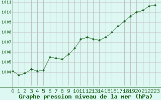 Courbe de la pression atmosphrique pour Orlans (45)