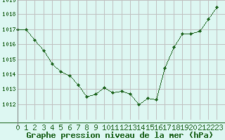 Courbe de la pression atmosphrique pour Bonnecombe - Les Salces (48)