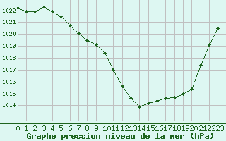 Courbe de la pression atmosphrique pour Dunkerque (59)