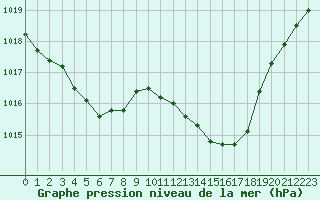 Courbe de la pression atmosphrique pour Castellbell i el Vilar (Esp)