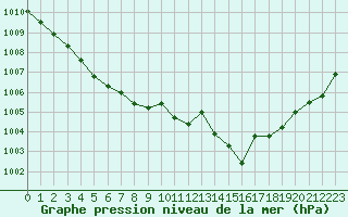 Courbe de la pression atmosphrique pour Angers-Beaucouz (49)