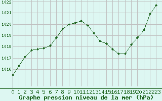 Courbe de la pression atmosphrique pour Gap-Sud (05)