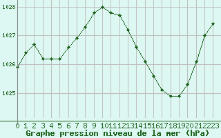 Courbe de la pression atmosphrique pour Millau (12)