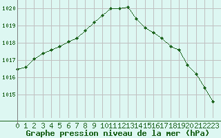 Courbe de la pression atmosphrique pour Renwez (08)