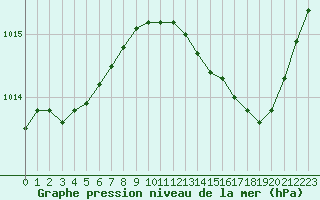 Courbe de la pression atmosphrique pour Valleroy (54)