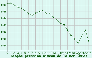 Courbe de la pression atmosphrique pour Ploeren (56)