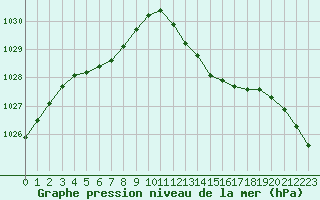 Courbe de la pression atmosphrique pour Voinmont (54)