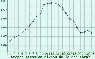 Courbe de la pression atmosphrique pour Biscarrosse (40)