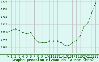 Courbe de la pression atmosphrique pour Aizenay (85)