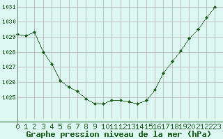 Courbe de la pression atmosphrique pour Sainte-Ouenne (79)