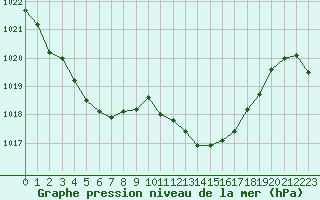 Courbe de la pression atmosphrique pour Bziers Cap d