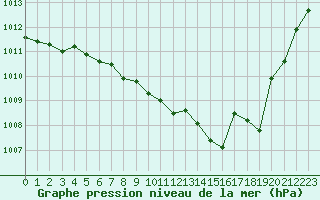 Courbe de la pression atmosphrique pour Dole-Tavaux (39)