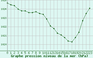 Courbe de la pression atmosphrique pour Roanne (42)