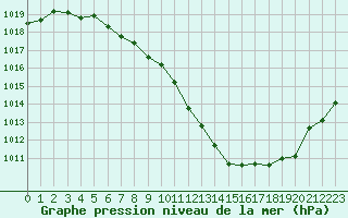 Courbe de la pression atmosphrique pour Xonrupt-Longemer (88)