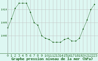 Courbe de la pression atmosphrique pour Seichamps (54)